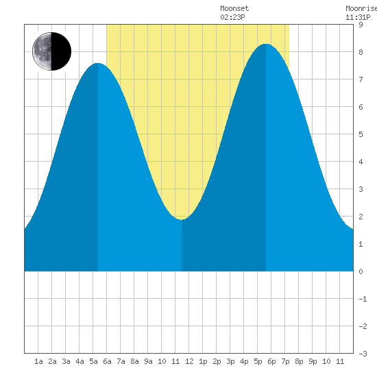 Kittery Point tide chart for Monday, August 30, 2021