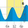 Kittery Point tide chart for Friday, August 6, 2021