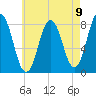 Kittery Point tide chart for Monday, August 9, 2021