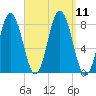 Kittery Point tide chart for Saturday, September 11, 2021