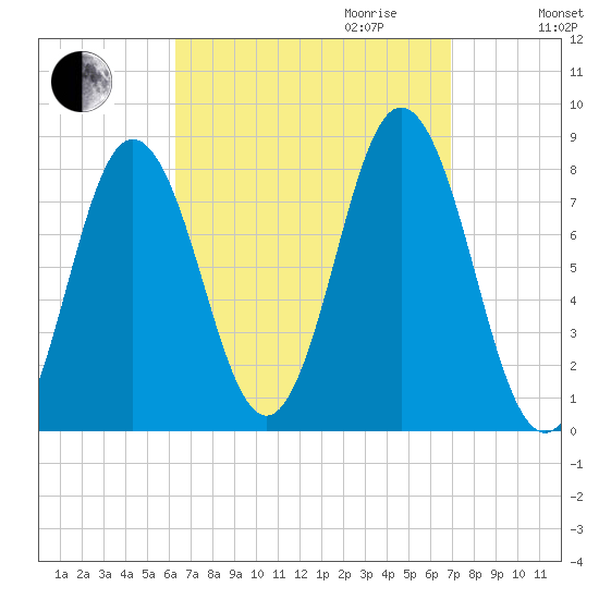 Kittery Point tide chart for Monday, September 13, 2021