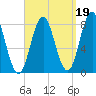 Kittery Point tide chart for Sunday, September 19, 2021
