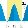 Kittery Point tide chart for Tuesday, September 21, 2021