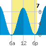 Kittery Point tide chart for Tuesday, September 7, 2021