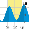 Kittery Point tide chart for Friday, October 15, 2021