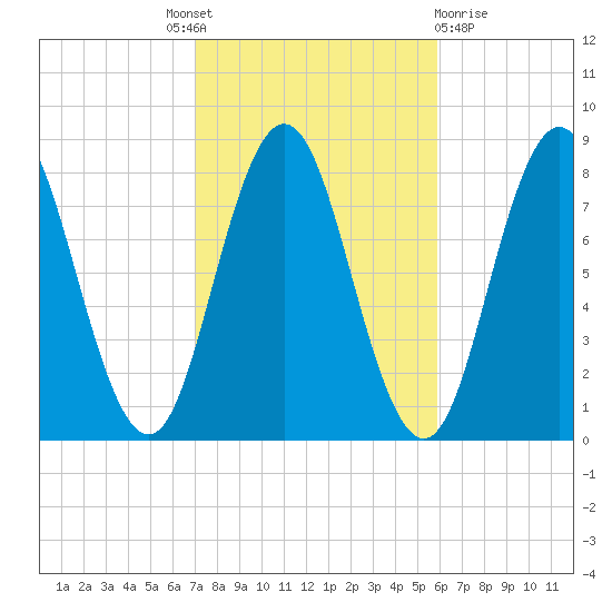 Kittery Point tide chart for Tuesday, October 19, 2021