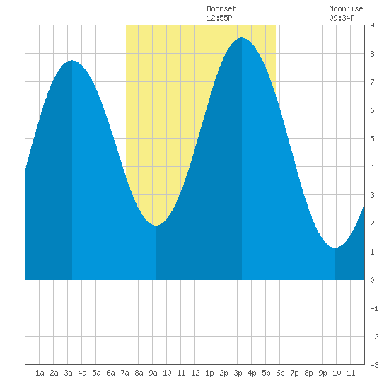 Kittery Point tide chart for Tuesday, October 26, 2021