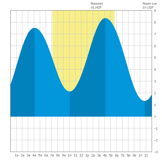 Kittery Point tide chart for Wednesday, October 27, 2021