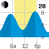 Kittery Point tide chart for Thursday, October 28, 2021