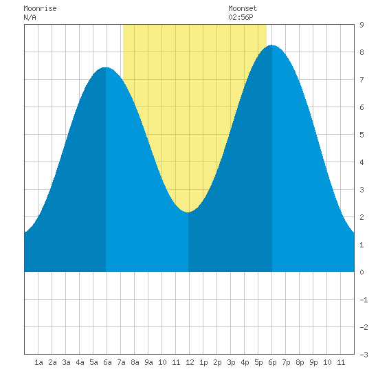 Kittery Point tide chart for Friday, October 29, 2021