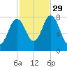 Kittery Point tide chart for Friday, October 29, 2021