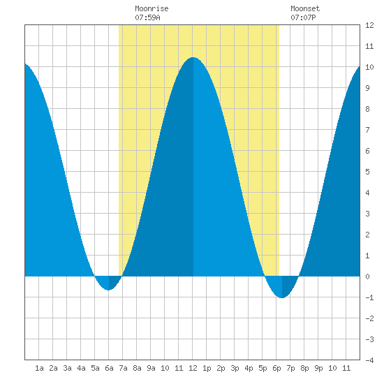 Kittery Point tide chart for Thursday, October 7, 2021