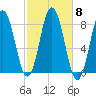 Kittery Point tide chart for Friday, October 8, 2021
