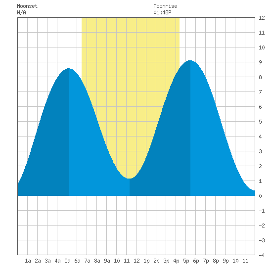 Kittery Point tide chart for Friday, November 12, 2021