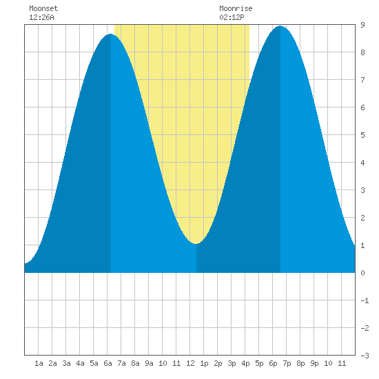 Kittery Point tide chart for Saturday, November 13, 2021