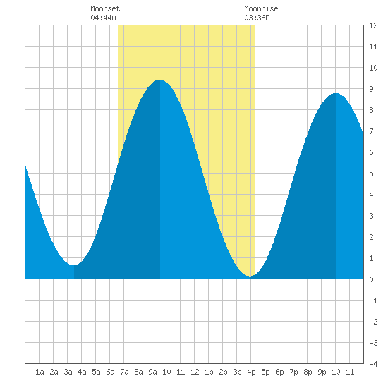 Kittery Point tide chart for Wednesday, November 17, 2021