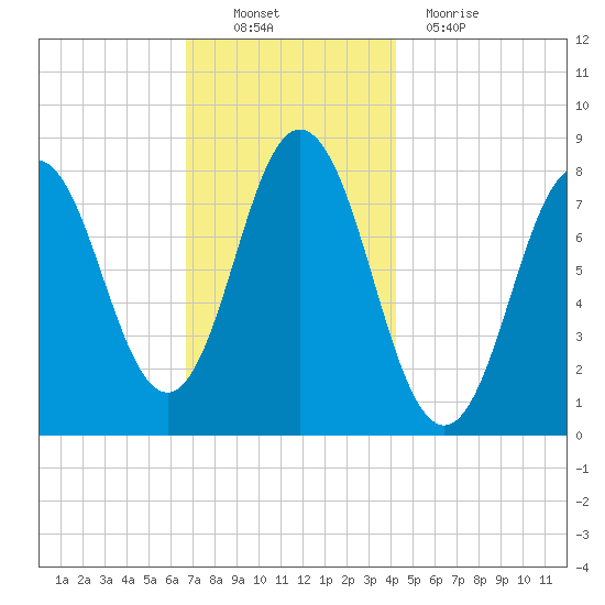 Kittery Point tide chart for Sunday, November 21, 2021