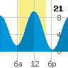 Kittery Point tide chart for Sunday, November 21, 2021