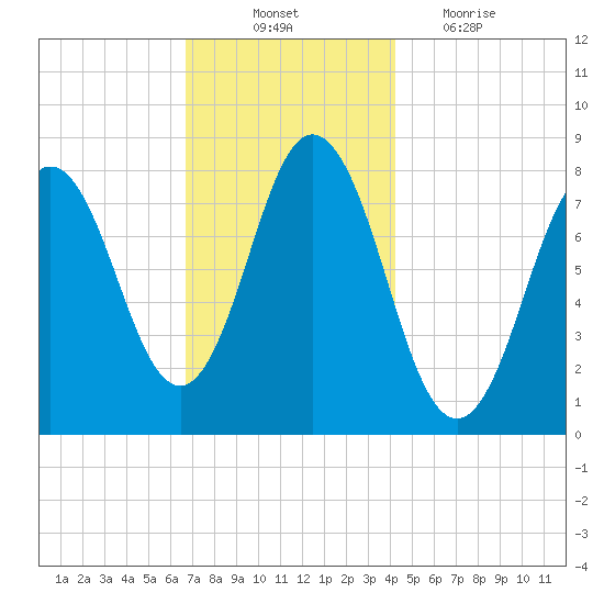 Kittery Point tide chart for Monday, November 22, 2021