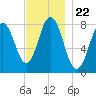 Kittery Point tide chart for Monday, November 22, 2021