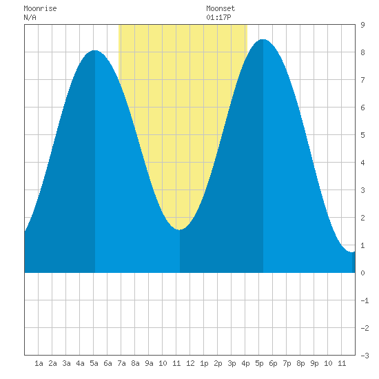 Kittery Point tide chart for Sunday, November 28, 2021