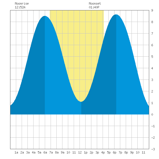 Kittery Point tide chart for Monday, November 29, 2021