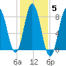 Kittery Point tide chart for Friday, November 5, 2021