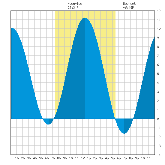 Kittery Point tide chart for Saturday, November 6, 2021