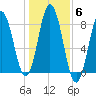 Kittery Point tide chart for Saturday, November 6, 2021