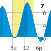 Kittery Point tide chart for Sunday, November 7, 2021