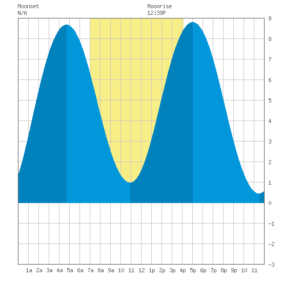 Kittery Point tide chart for Saturday, December 11, 2021