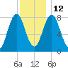 Kittery Point tide chart for Sunday, December 12, 2021