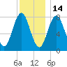 Kittery Point tide chart for Tuesday, December 14, 2021