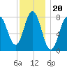 Kittery Point tide chart for Monday, December 20, 2021