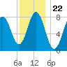 Kittery Point tide chart for Wednesday, December 22, 2021