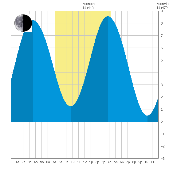 Kittery Point tide chart for Sunday, December 26, 2021
