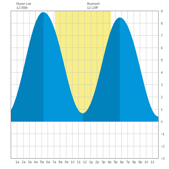 Kittery Point tide chart for Tuesday, December 28, 2021