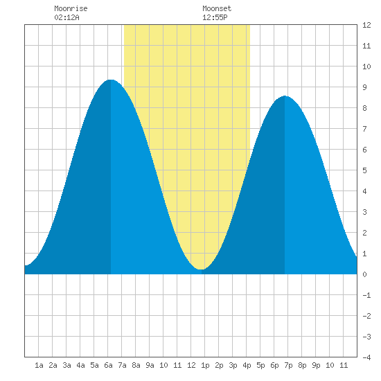 Kittery Point tide chart for Wednesday, December 29, 2021