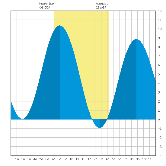 Kittery Point tide chart for Friday, December 31, 2021