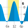 Kittery Point tide chart for Monday, December 6, 2021
