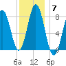Kittery Point tide chart for Tuesday, December 7, 2021