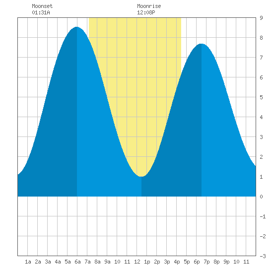 Kittery Point tide chart for Tuesday, January 11, 2022