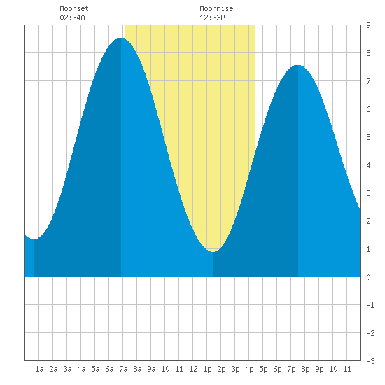 Kittery Point tide chart for Wednesday, January 12, 2022