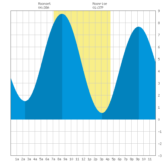 Kittery Point tide chart for Friday, January 14, 2022