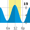 Kittery Point tide chart for Wednesday, January 19, 2022