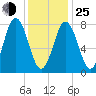 Kittery Point tide chart for Tuesday, January 25, 2022
