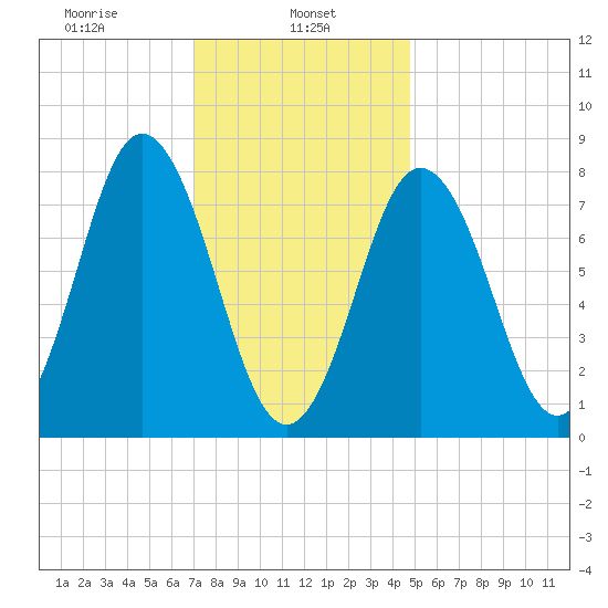 Kittery Point tide chart for Wednesday, January 26, 2022