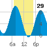 Kittery Point tide chart for Saturday, January 29, 2022