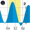 Kittery Point tide chart for Sunday, January 2, 2022
