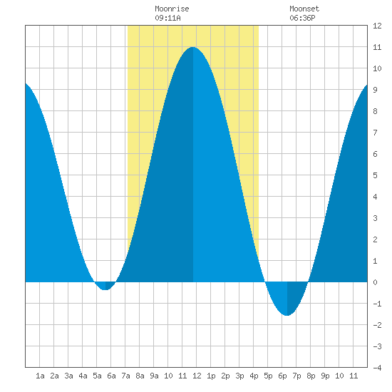Kittery Point tide chart for Tuesday, January 4, 2022